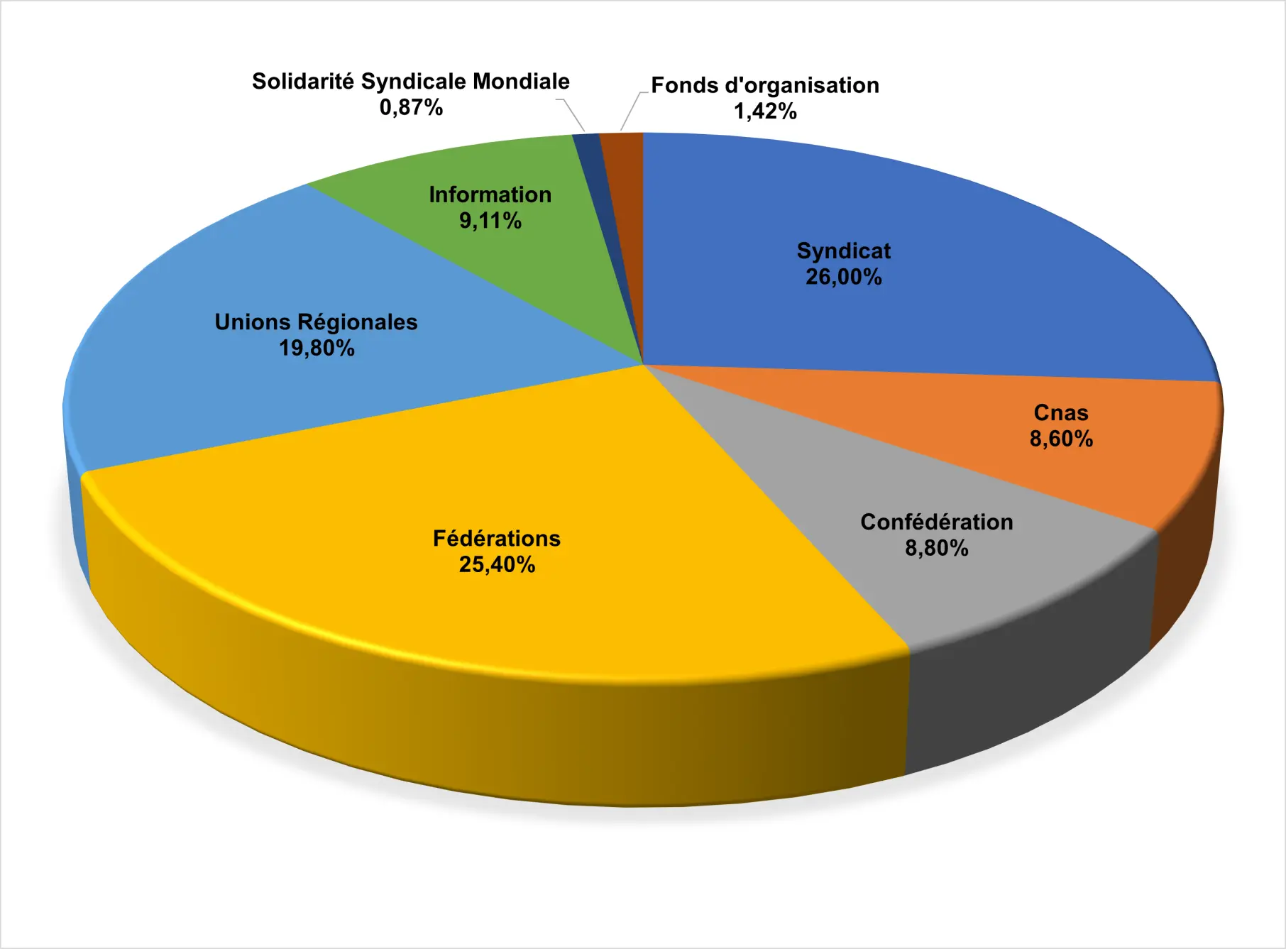 Répartition cotisations actifs