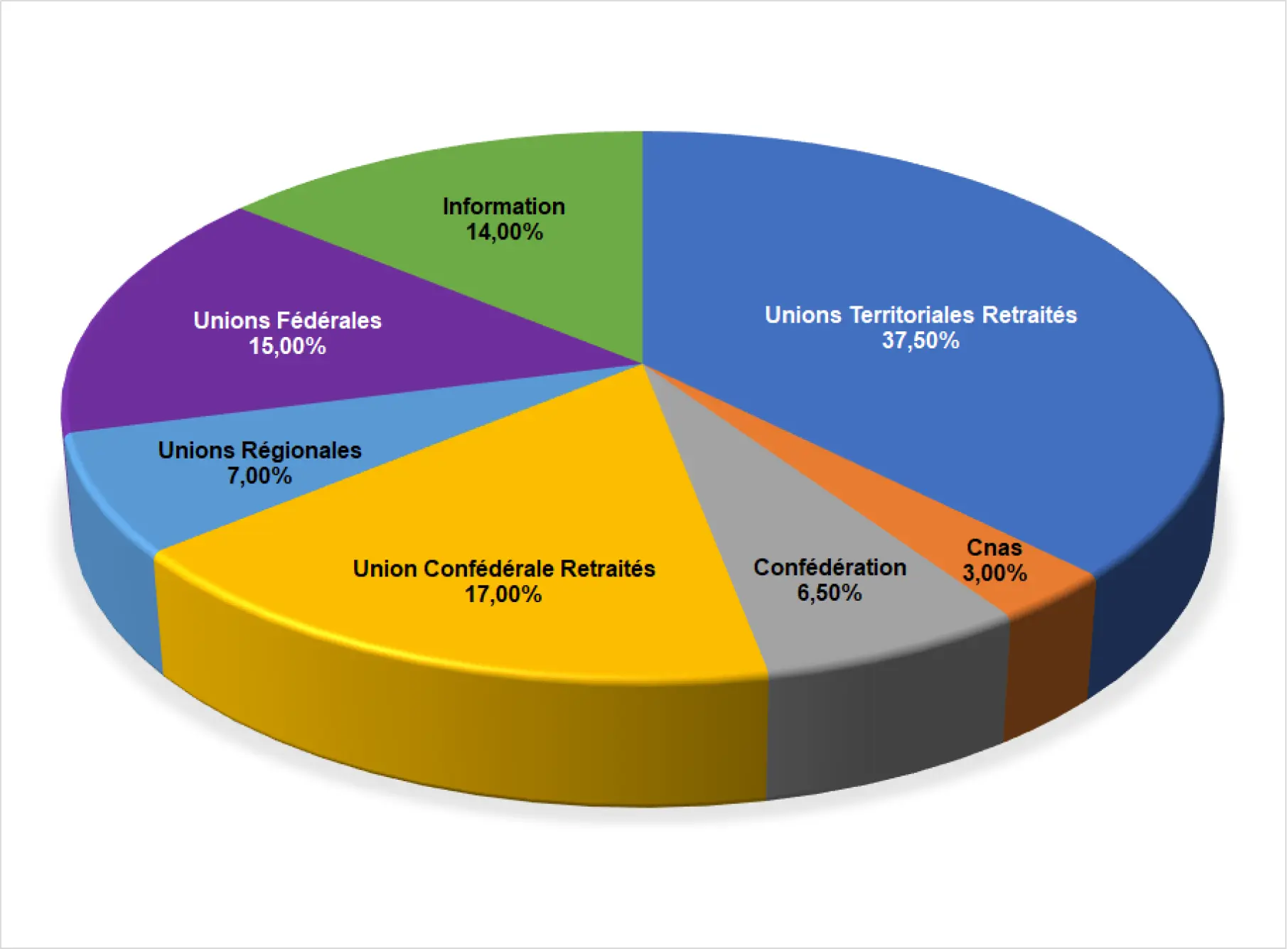 Répartition cotisations retraités