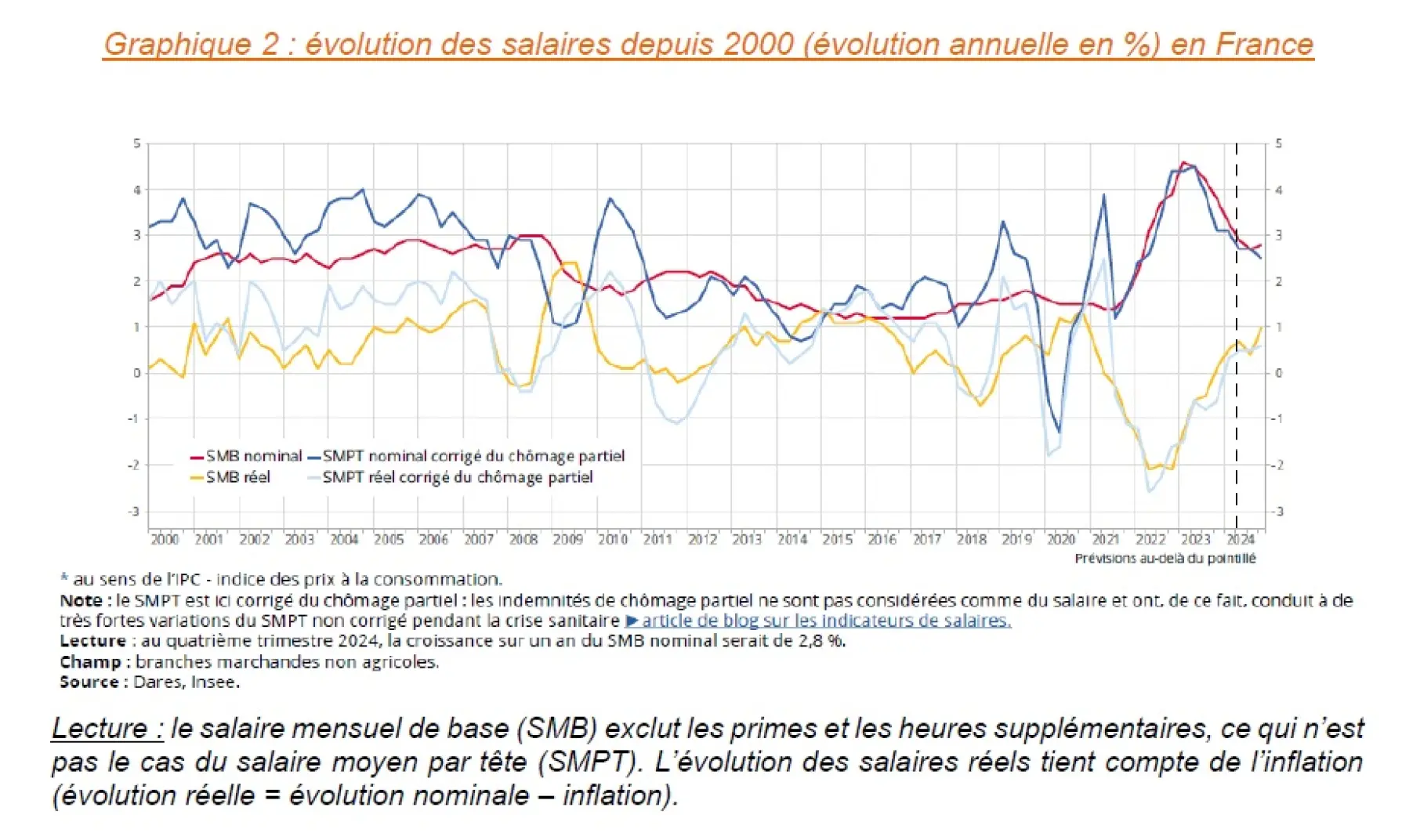 Graphique 2 : évolution des salaires depuis 2000 (évolution annuelle en %) en France