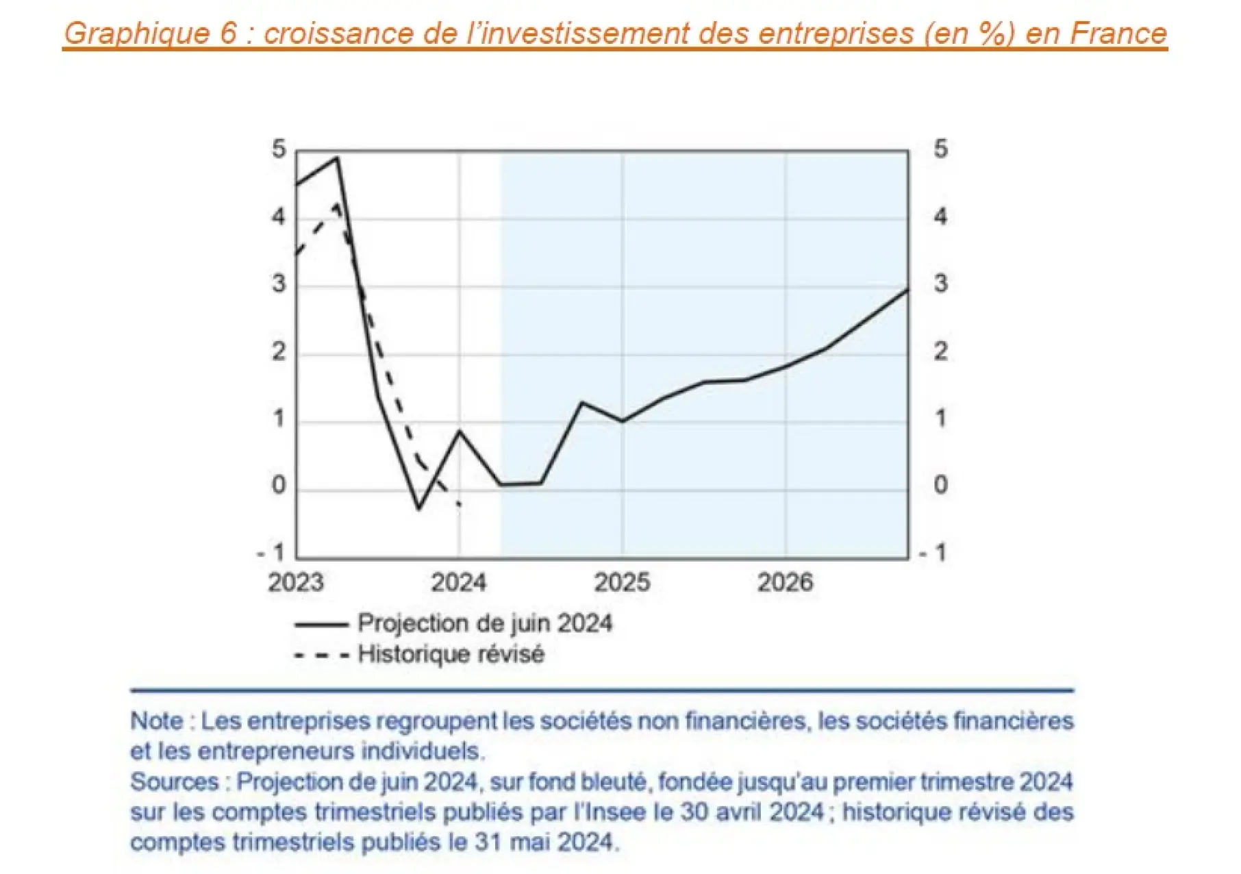 Graphique 6 : croissance de l’investissement des entreprises (en %) en France