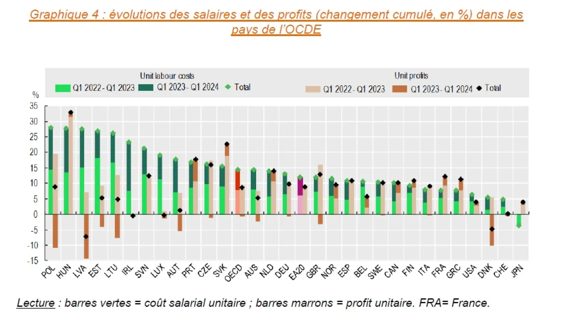 Graphique 4 : évolutions des salaires et des profits (changement cumulé, en %) dans les pays de l’OCDE