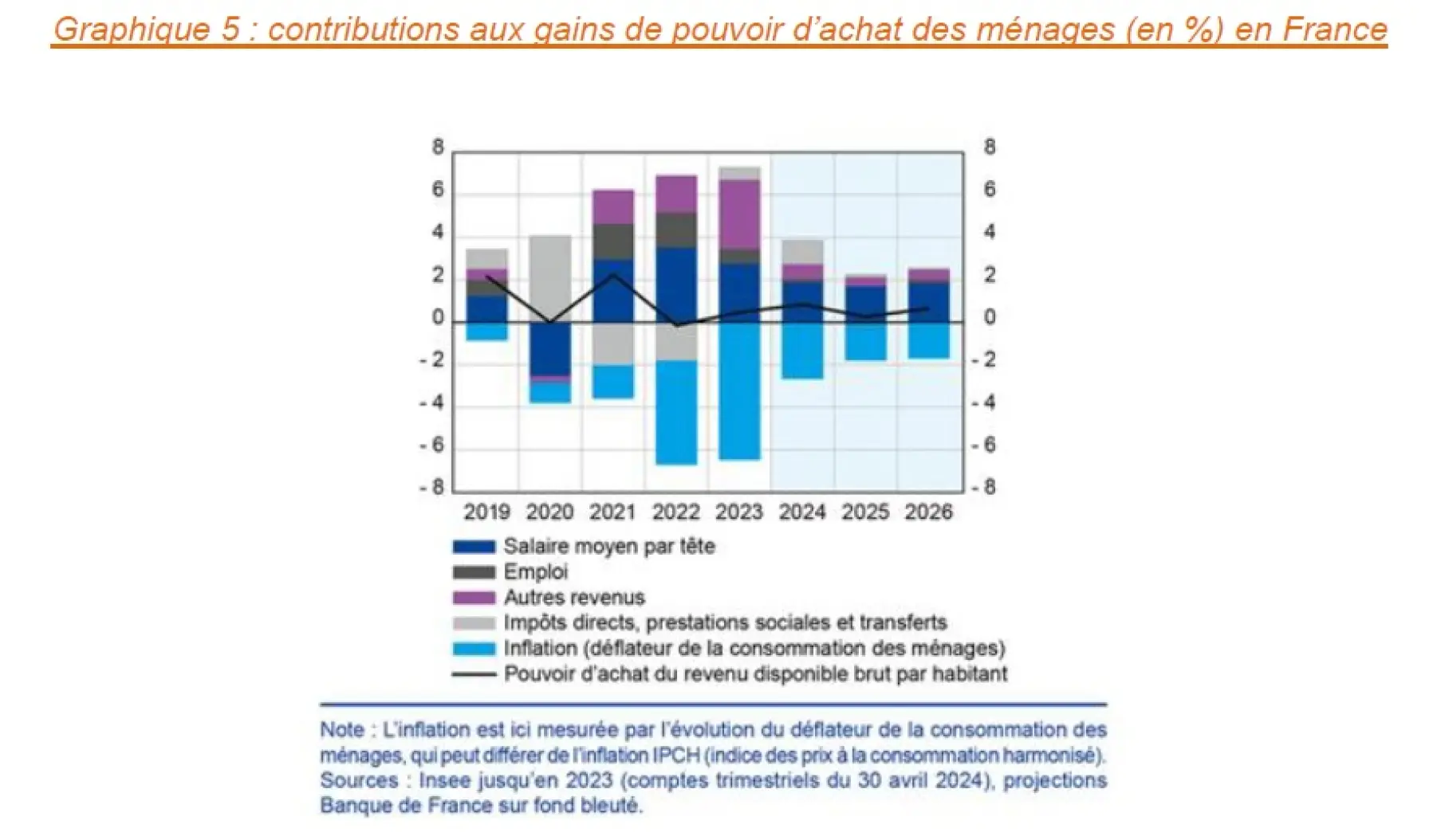 5 Graphique 5 : contributions aux gains de pouvoir d’achat des ménages (en %) en France