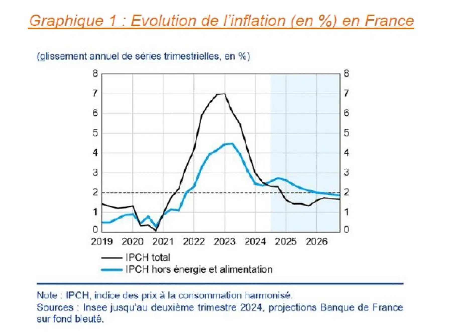 Graphique 1 : Evolution de l’inflation (en %) en France