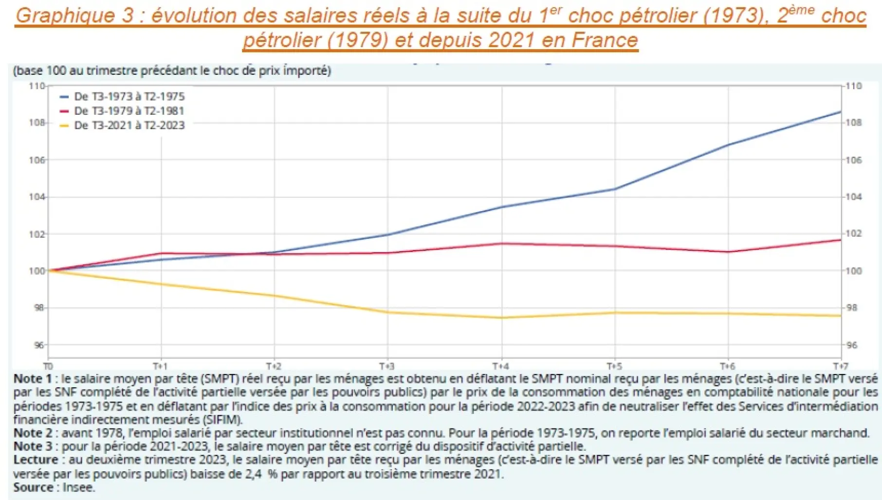 Graphique 3 : évolution des salaires réels à la suite du 1er choc pétrolier (1973), 2ème choc pétrolier (1979) et depuis 2021 en France