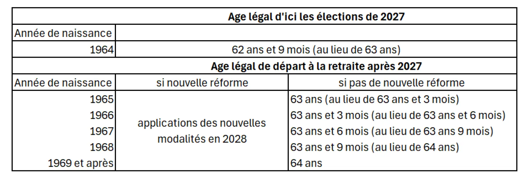tableau illustrant l'impact de la suspension de la réforme des retraites par génération